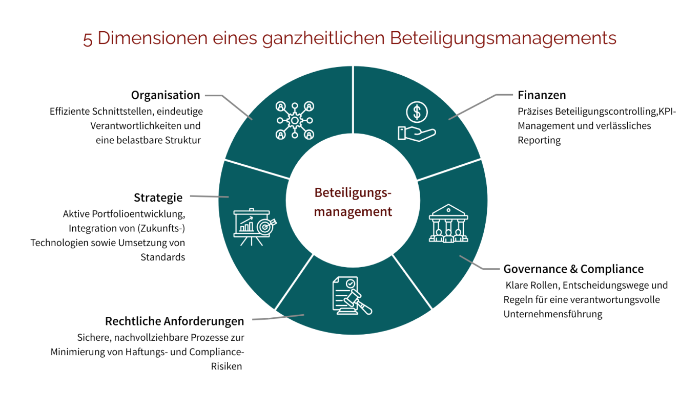 5 Dimensionen eines ganzheitlichen Beteiligungsmanagements Finanzen, Governance & Compliance, Rechtliche Anforderungen, Strategie, Organisation