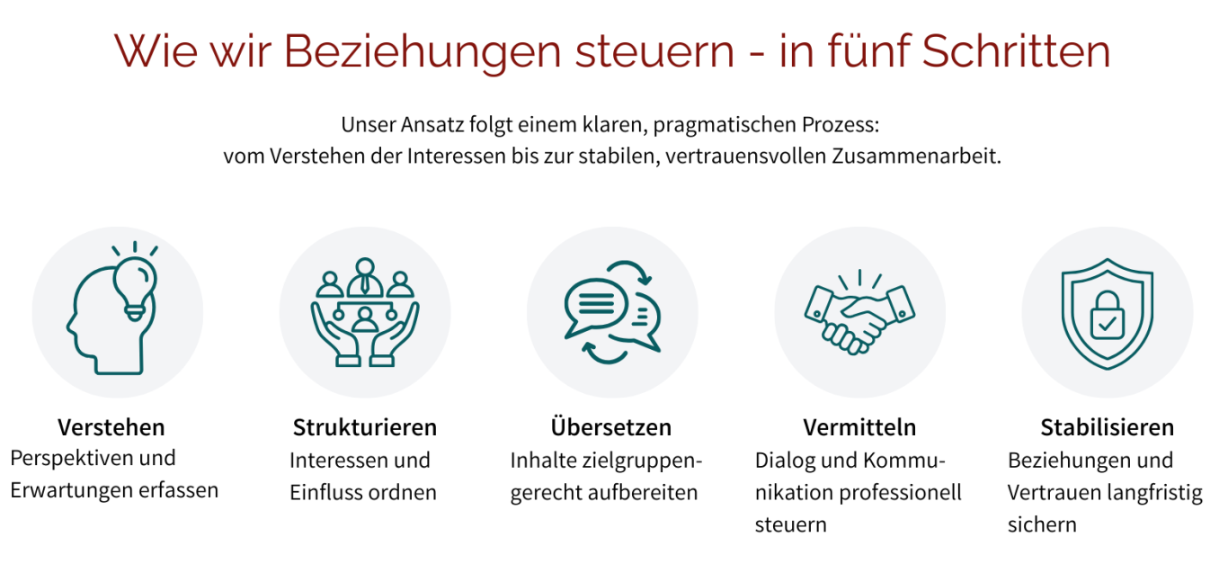 Wie wir Beziehungen steuern - in fünf Schritten Fünf Schritte des Stakeholdermanagements: Verstehen, Strukturieren, Übersetzen, Vermitteln & Stabilisieren
